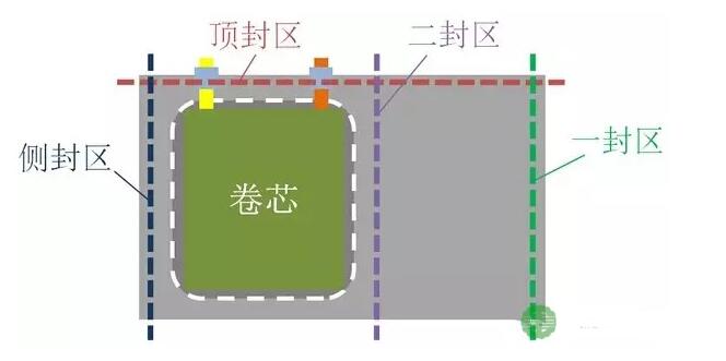 一文看懂軟包鋰電池生產(chǎn)工藝及工藝流程