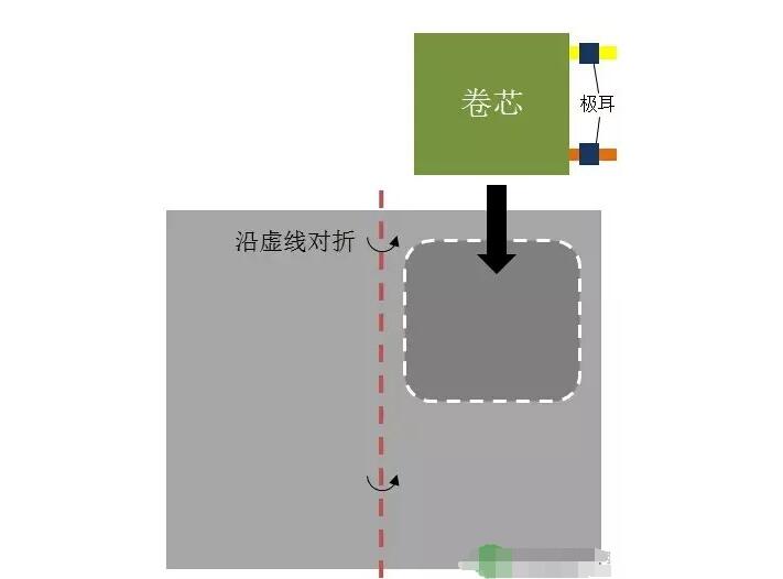 一文看懂軟包鋰電池生產(chǎn)工藝及工藝流程