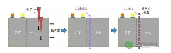 一文看懂軟包鋰電池生產(chǎn)工藝及工藝流程