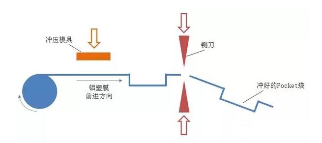 一文看懂軟包鋰電池生產(chǎn)工藝及工藝流程
